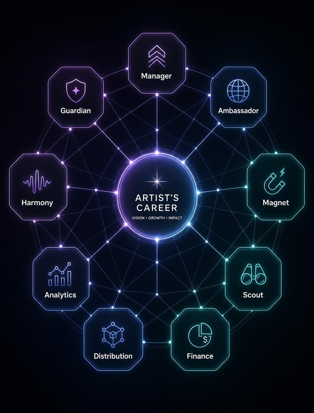 Diagram of nine AI agents connected around an artist's career hub: Manager, Guardian, Ambassador, Magnet, Scout, Finance, Distribution, Analytics, and Harmony